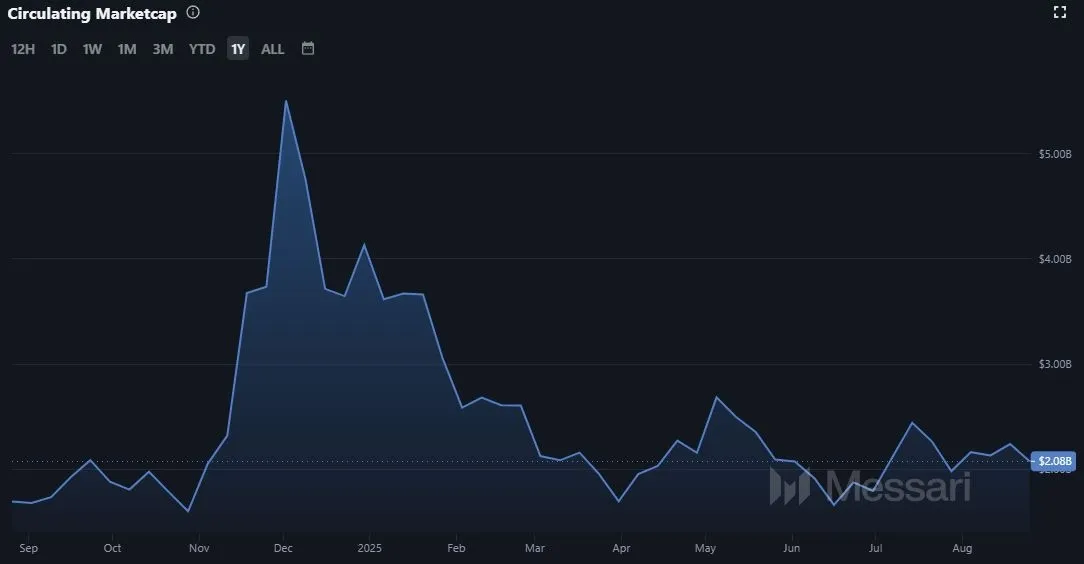 VeChain VET - Marktkapitalisierung