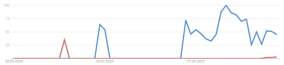 VeChain VET - Google Suchvolumen (Quelle: Google Trends)