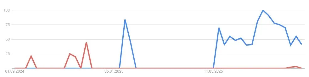 VeChain VET - Google Suchvolumen (Quelle: Google Trends)