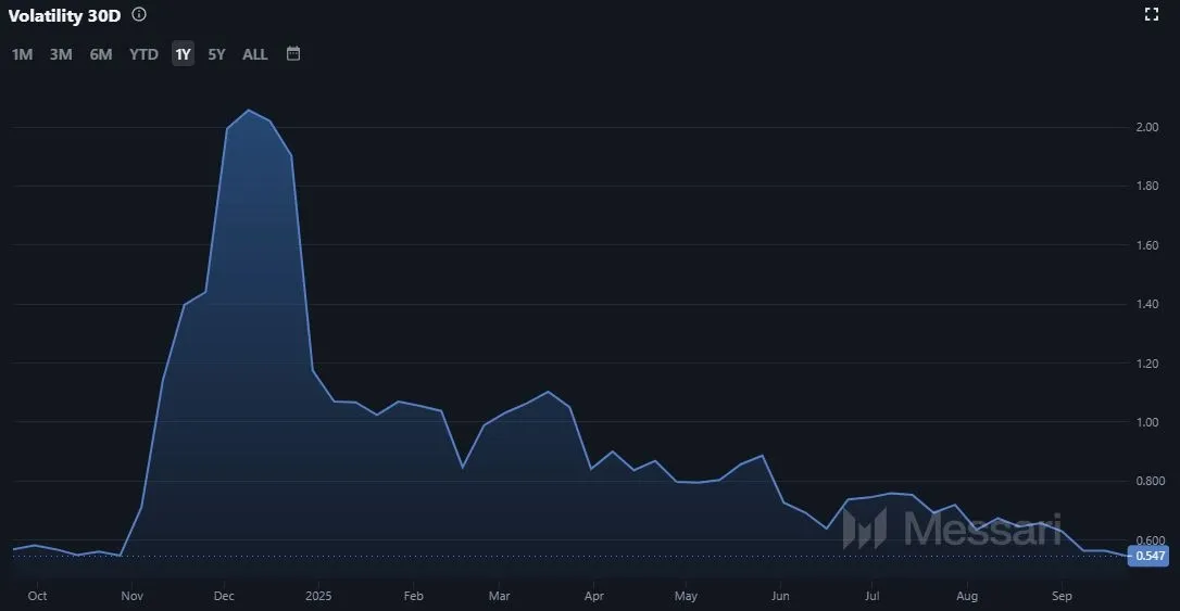 Entwicklung der VeChain (VET) Volatilität (Quelle: Messari.io)