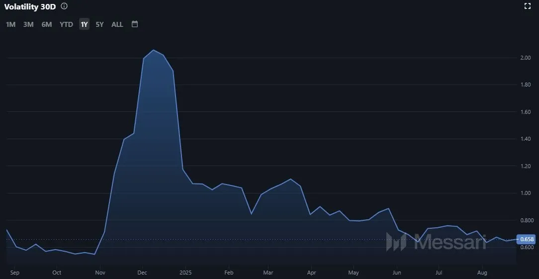 Entwicklung der VeChain (VET) Volatilität (Quelle: Messari.io)