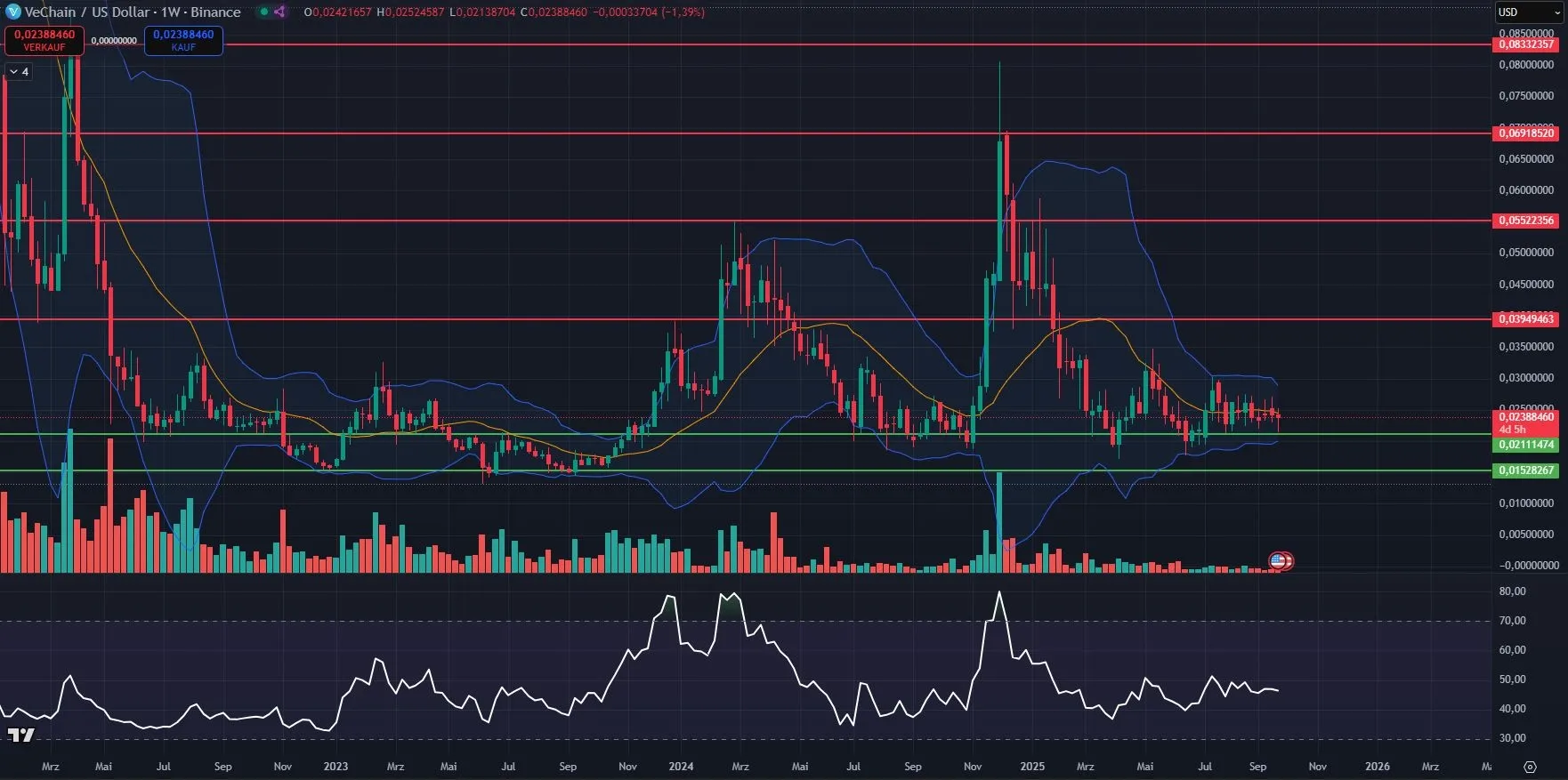 VET Kurs im Wochenchart auf Tradingview (Stand: 24.09.2025)