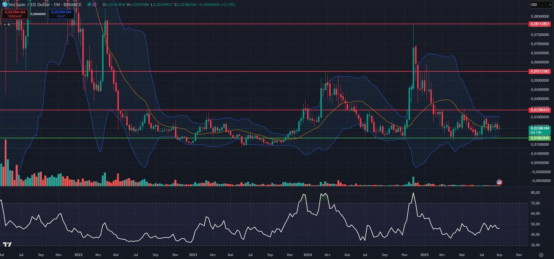 VET Kurs im Wochenchart auf Tradingview (Stand: 01.09.2025)