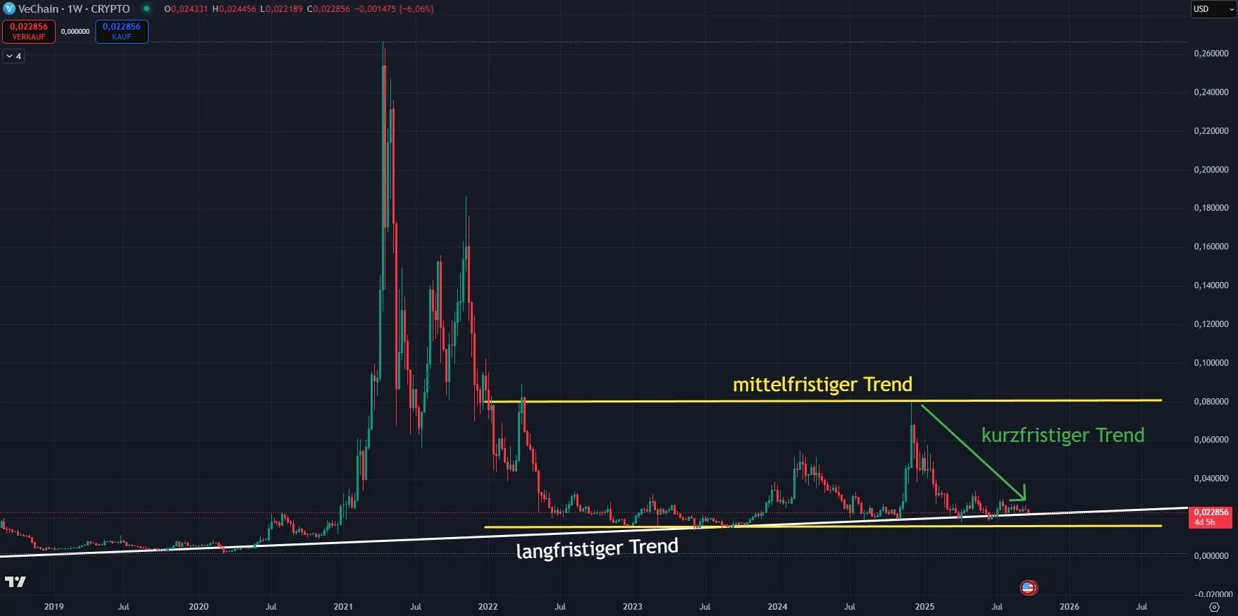 Chartanalyse im Wochenchart zur Kryptowährung VeChain VET (Stand 24.09.2025)