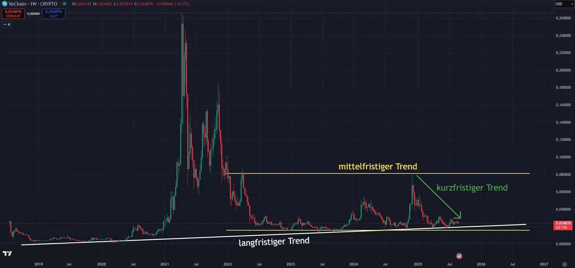 Chartanalyse im Wochenchart zur Kryptowährung VeChain VET (Stand 01.09.2025)