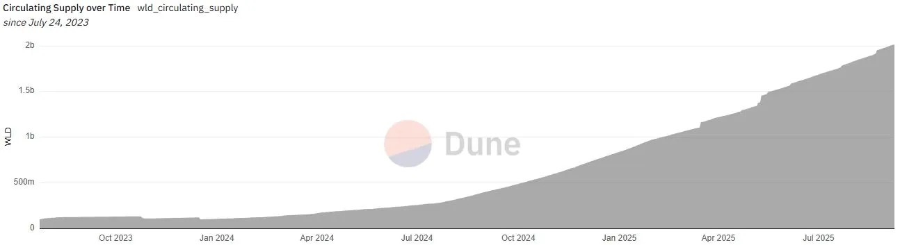 Worldcoin Circulating Supply, Quelle: DUNE