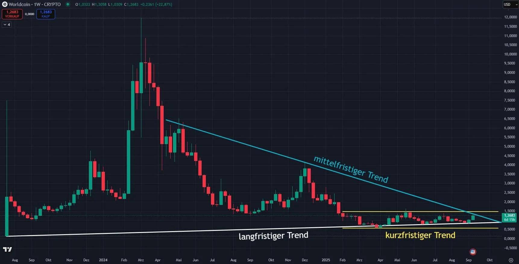 Worldcoin WLD - Chartanalyse auf Wochenbasis, Quelle: TradingView (08.09.2025)