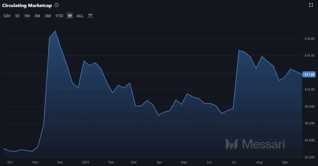 Entwicklung der Stellar XLM - Marktkapitalisierung bis 31.08.2025 (Quelle: Messari.io)