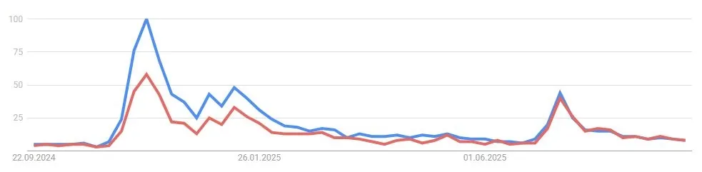 Stellar XLM - Google Suchvolumen