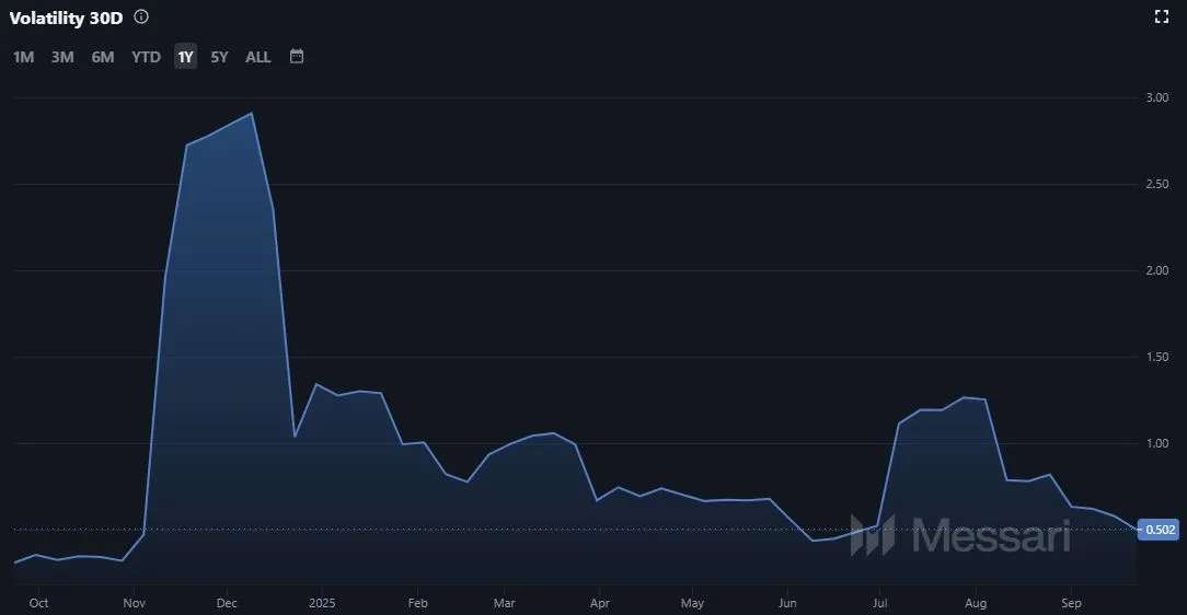 Entwicklung der Stellar XLM Volatilität (Quelle: Messari.io)