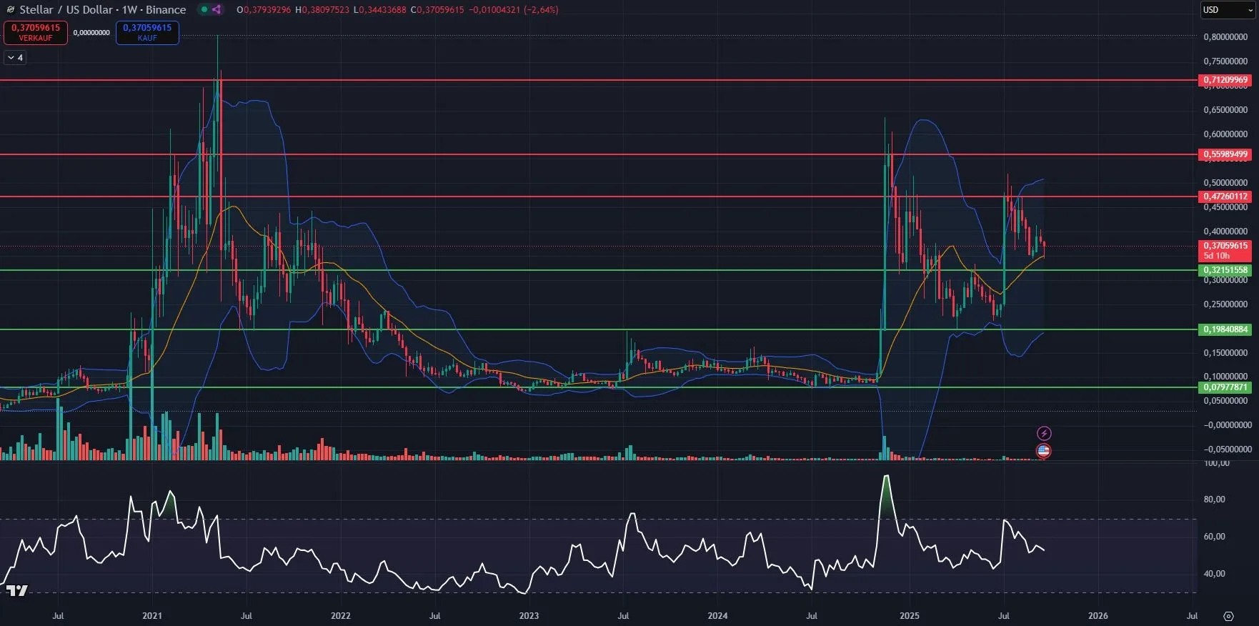 XLM Kurs Chart in Wochendarstellung (Stand: 23.09.2025)