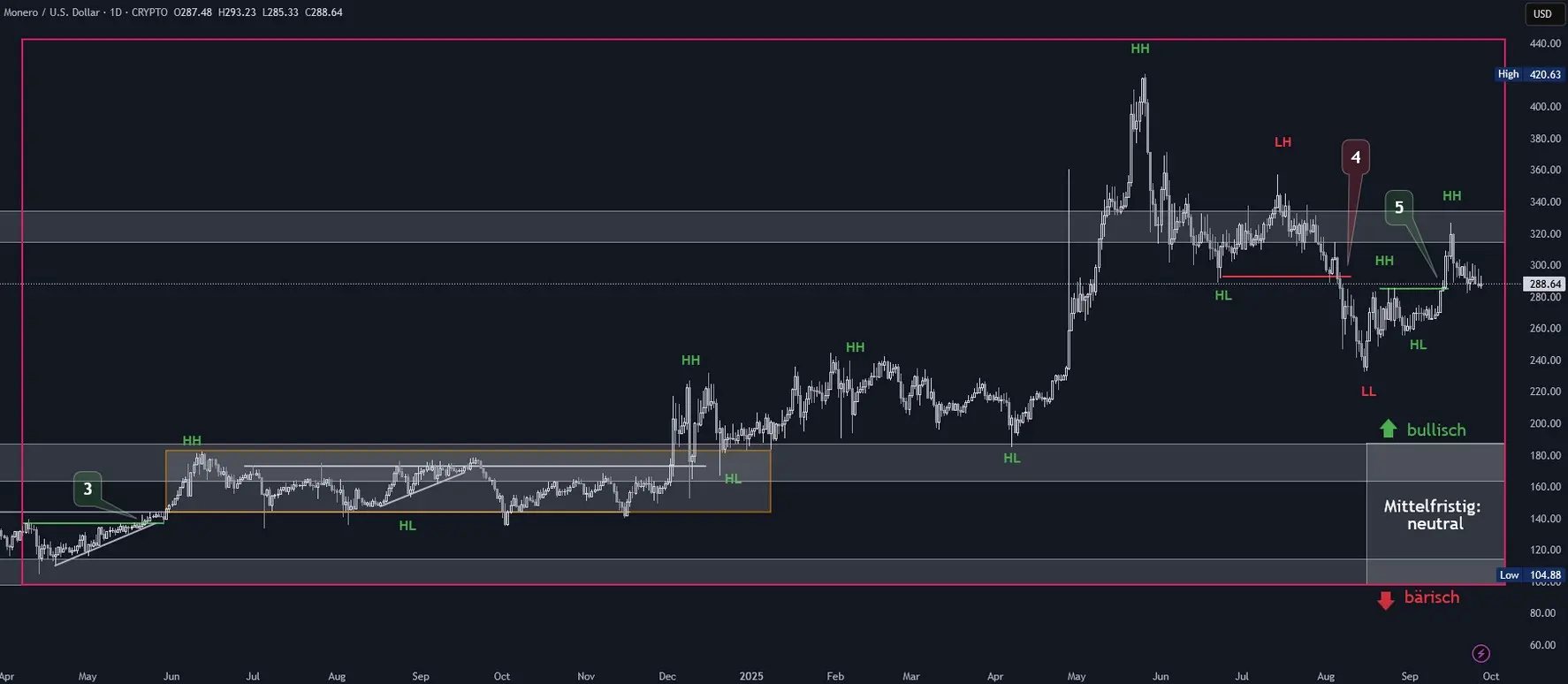 Monero Chartanalyse in Tagesdarstellung (Stand: 27.09.2025)