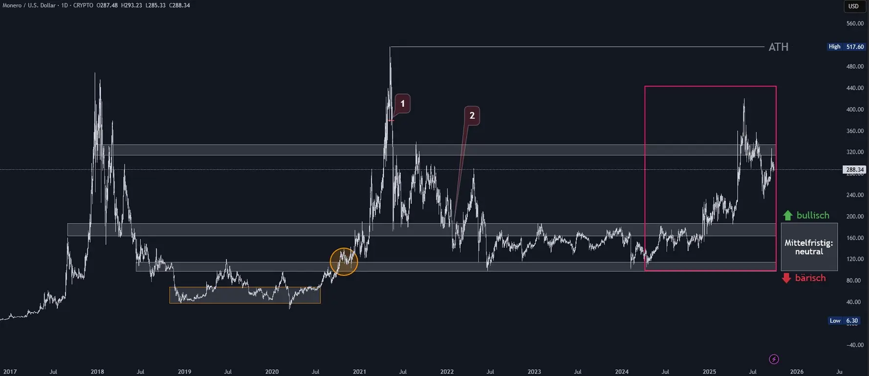 Monero Chartanalyse in Tagesdarstellung (Stand: 27.09.2025)