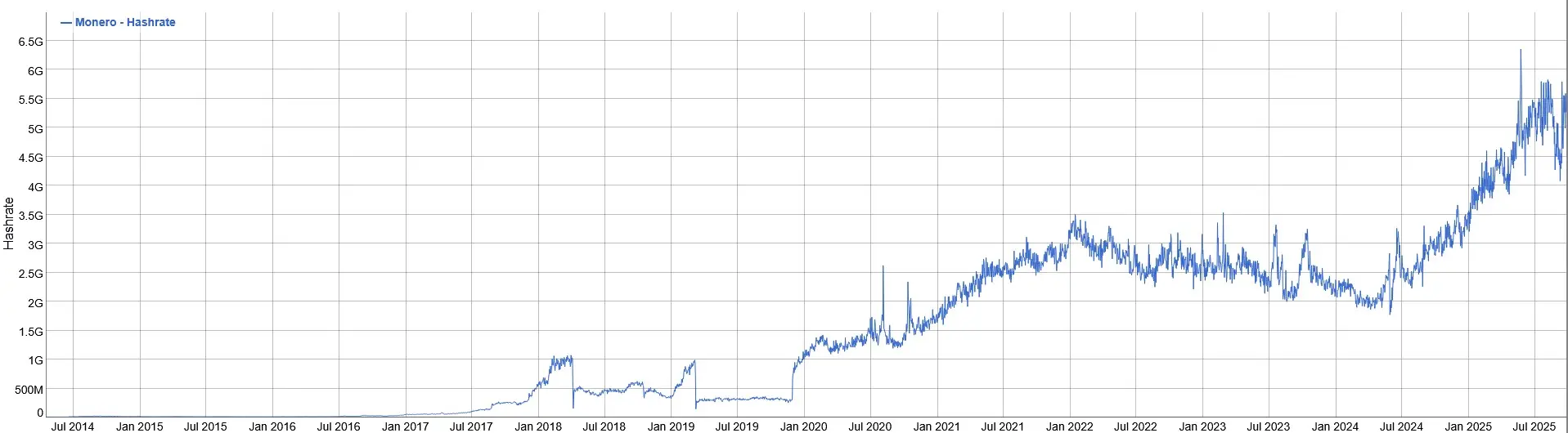 Entwicklung der Hashrate von Monero seit seiner Entstehung von Mai 2014 bis September 2025