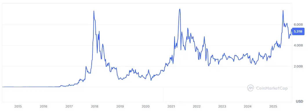 Entwicklung der Marktkapitalisierung von Monero (XMR) von Mai 2014 bis September 2025