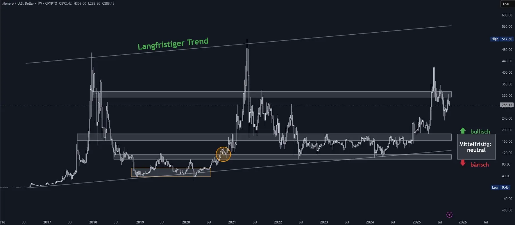 Monero Chartanalyse in Wochendarstellung (Stand: 27.09.2025)