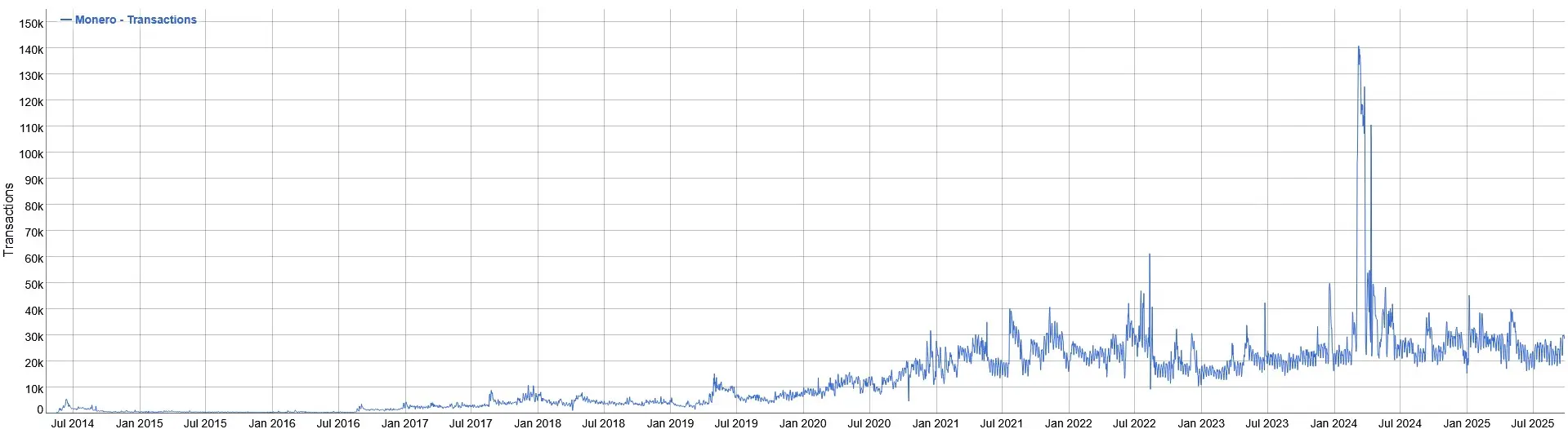 Anzahl täglicher Transaktionen auf der XMR-Blockchain von Mai 2014 bis September 2025