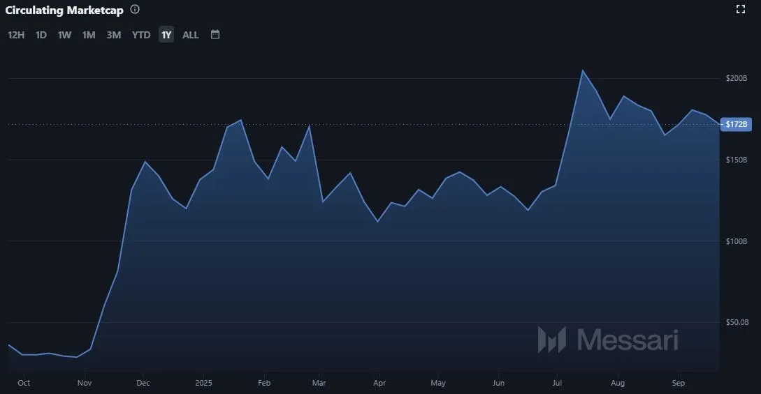 Ripple XRP Marktkapitalisierung Stand: 24.09.2025 (Quelle: Messari.io)