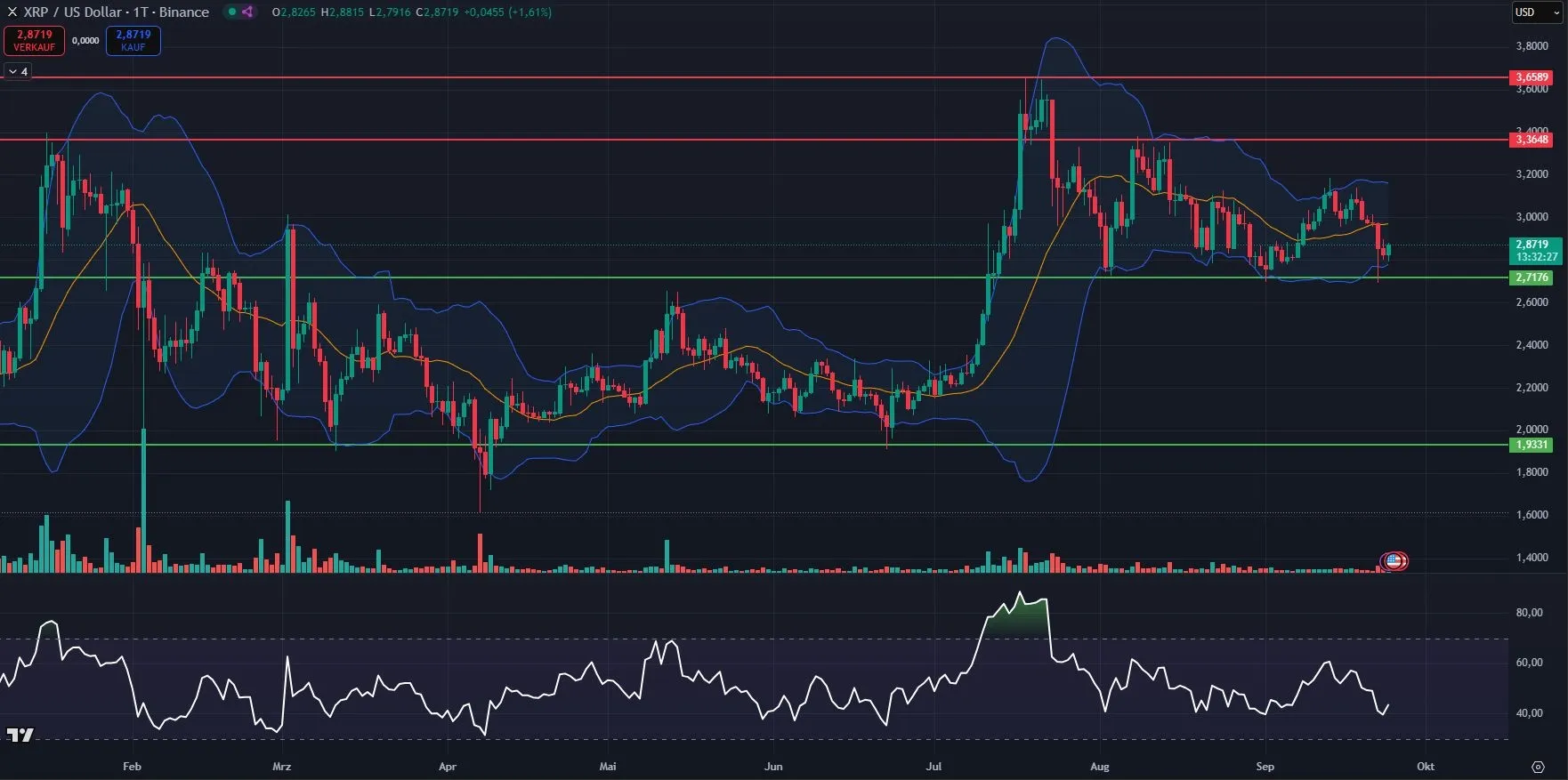 XRP-Kurs Chartanalyse in Tagesdarstellung (Stand: 24.09.2025)