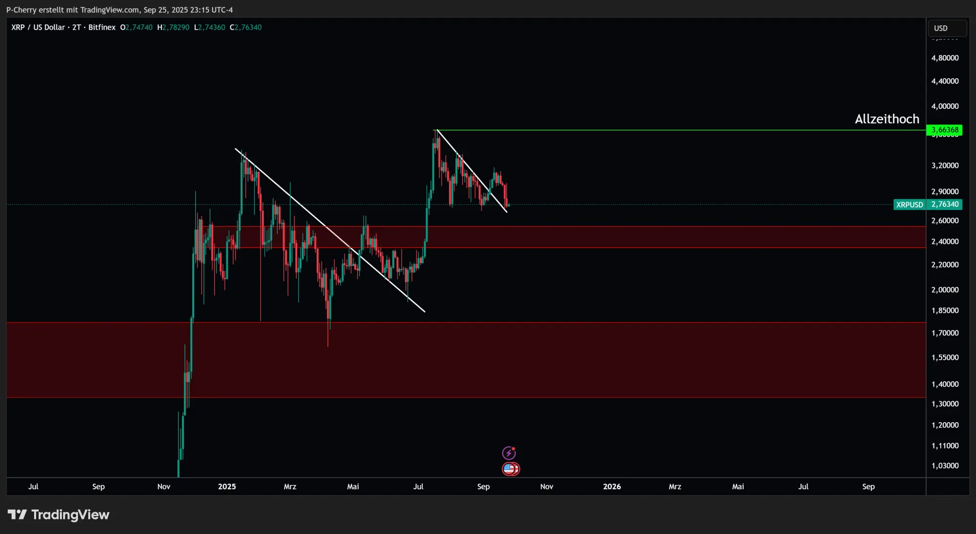 Ripple–Kurs: XRP unter Druck! Nächster Halt: 2,50 US-Dollar?