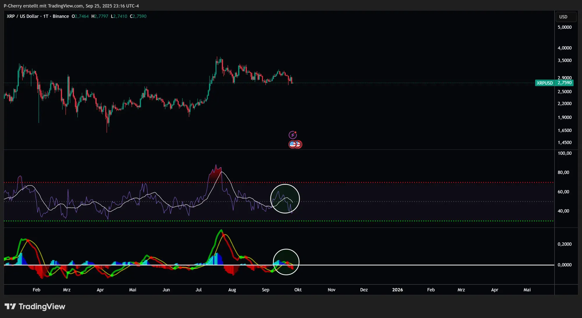 Ripple–Kurs: XRP unter Druck! Nächster Halt: 2,50 US-Dollar?