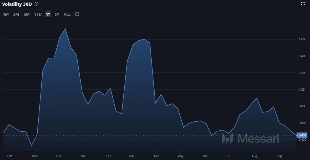 Ripple XRP Volatilität; Stand 24.09.2025 (Quelle: Messari.io)