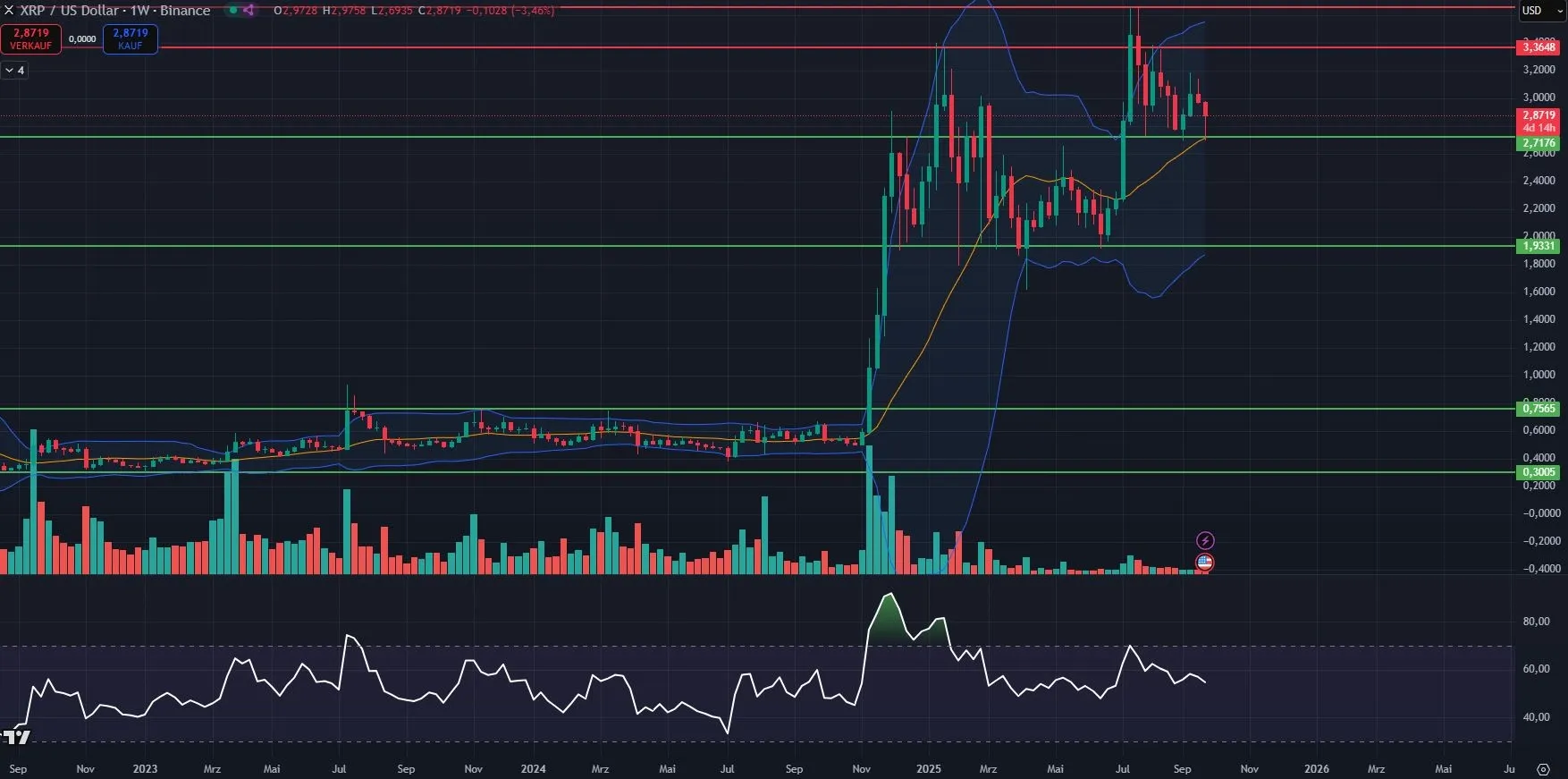 XRP-Kurs Chartanalyse in Wochendarstellung (Stand: 24.09.2025)