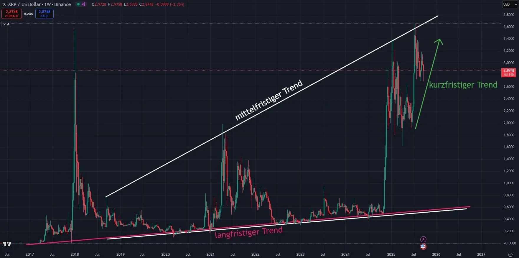 Ripple XRP Kurs Prognose (Quelle: TradingView; Stand 24.09.2025)