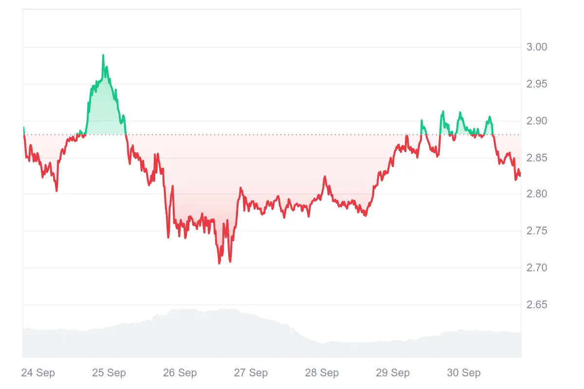 XRP-Kurs in den letzten 7 Tagen auf Coinmarketcap