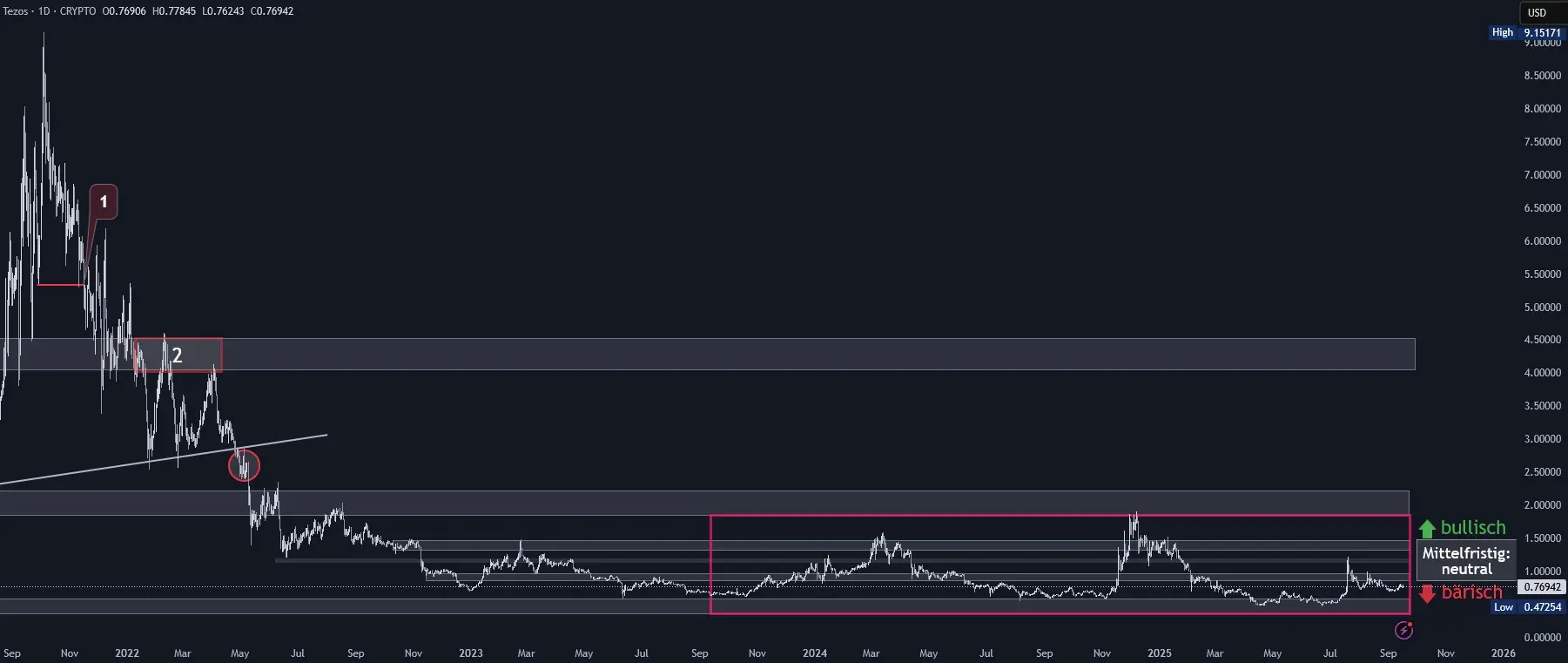 Tezos Chartanalyse in Tagesdarstellung (Stand: 17.09.2025)
