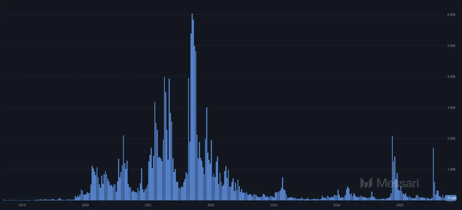 Entwicklung des Handelsvolumens von Tezos von Oktober 2019 bis September 2025