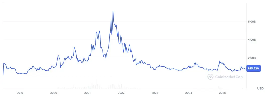 Entwicklung der Marktkapitalisierung von Tezos (XTZ) von Juli 2018 bis November 2024