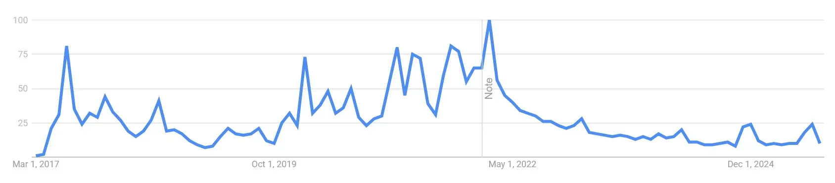Google Suchvolumen nach „Tezos“ von März 2017 bis September 2025