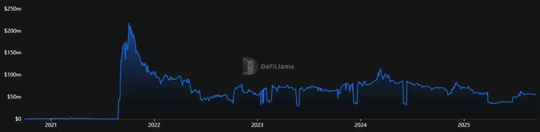 Entwicklung des TVL von Tezos von Oktober 2020 bis September 2025