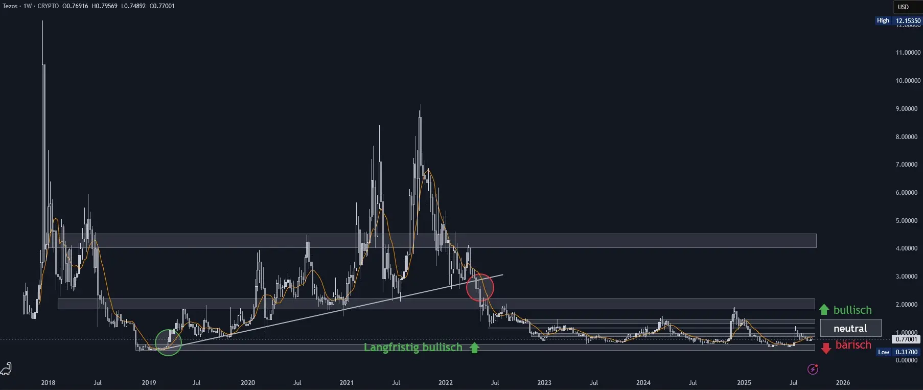 Tezos Chartanalyse in Wochendarstellung (Stand: 17.09.2025)