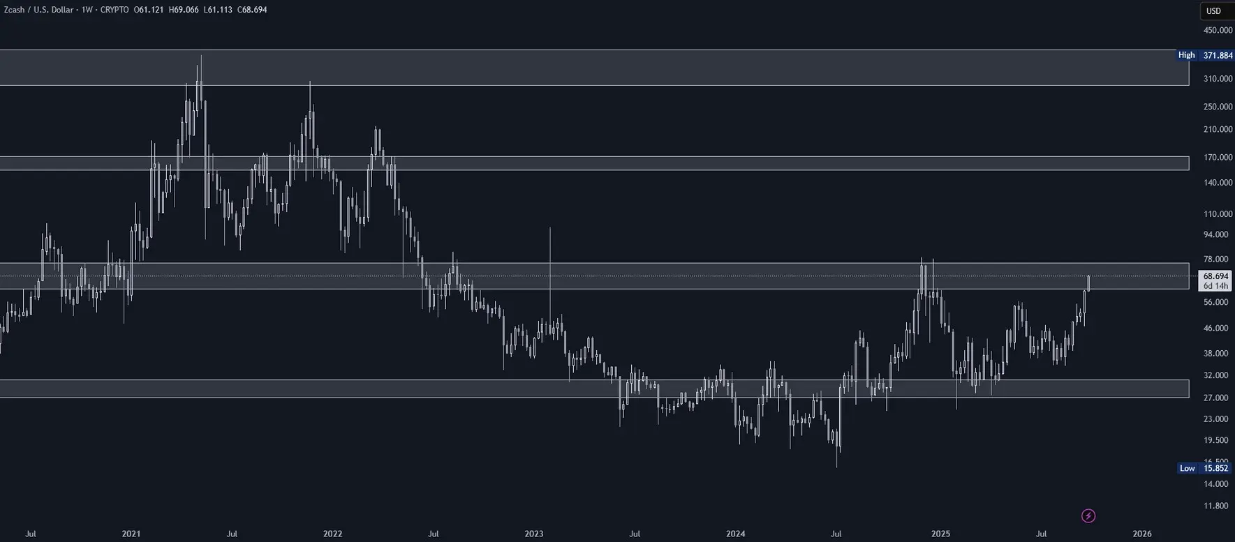 Zcash (ZEC) im Wochenchart (Stand: 29.09.2025)