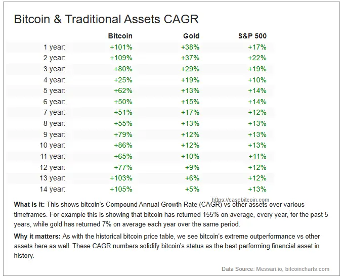 Die Performance von Bitcoin im Vergleich mit Gold und dem S&P 500 über die vergangenen 14 Jahre