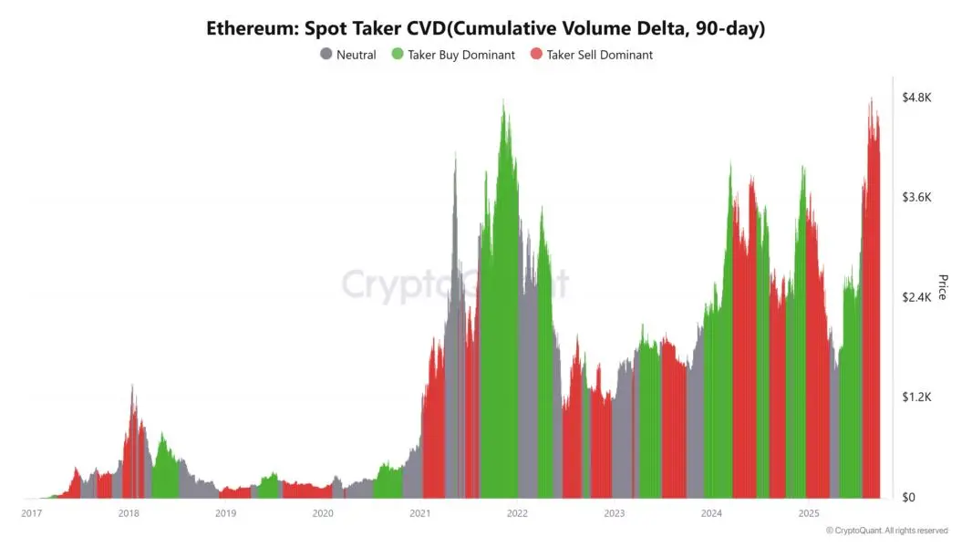 ETH: Spot-Taker-CVD-Indikator. Quelle: CryptoQuant