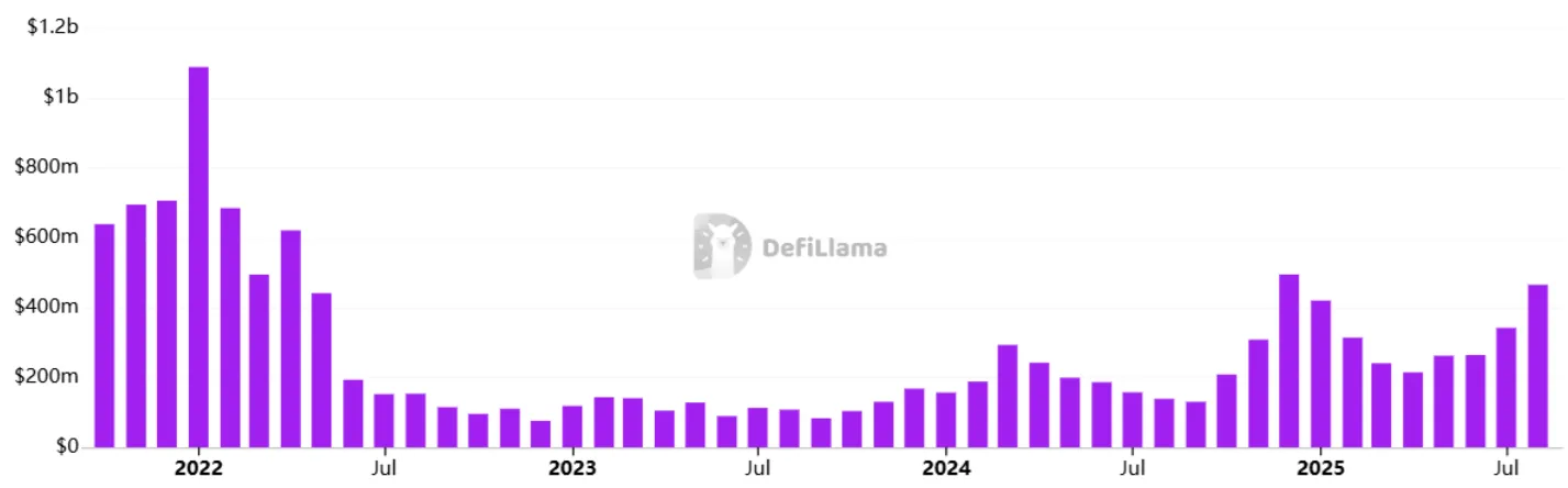 Wöchentliche Gebühren für Ethereum-DApps, USD. Quelle: DefiLlama