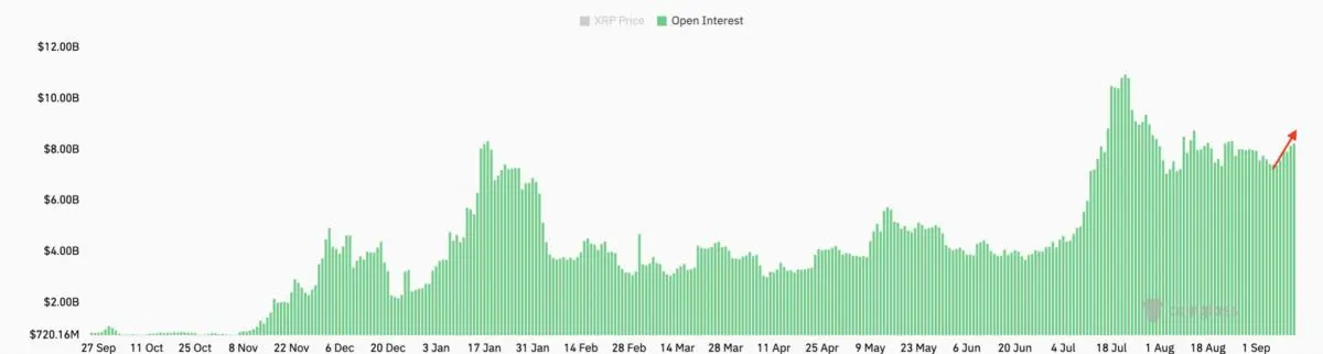 XRP Open Interest. Quelle: Coinglass