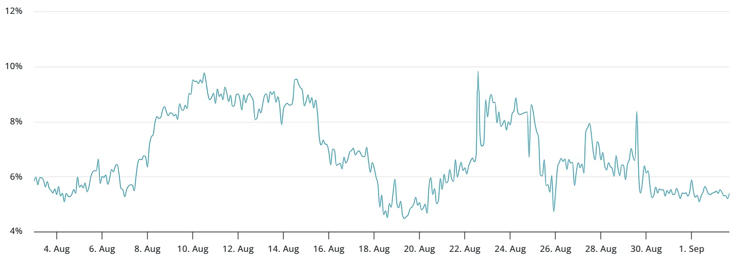 Ether-2-Monats-Futures-Prämie. Quelle: Laevitas.ch