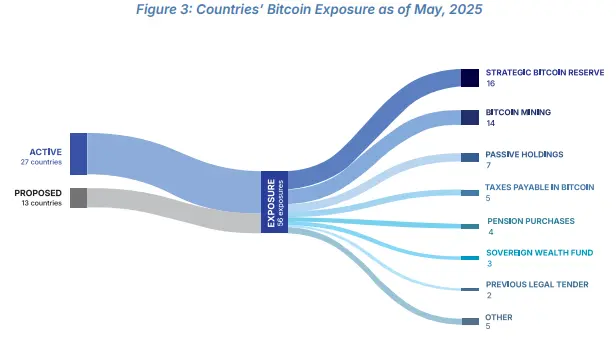 Staaten und ihre Bitcoin-Bestände Ende Mai 2025