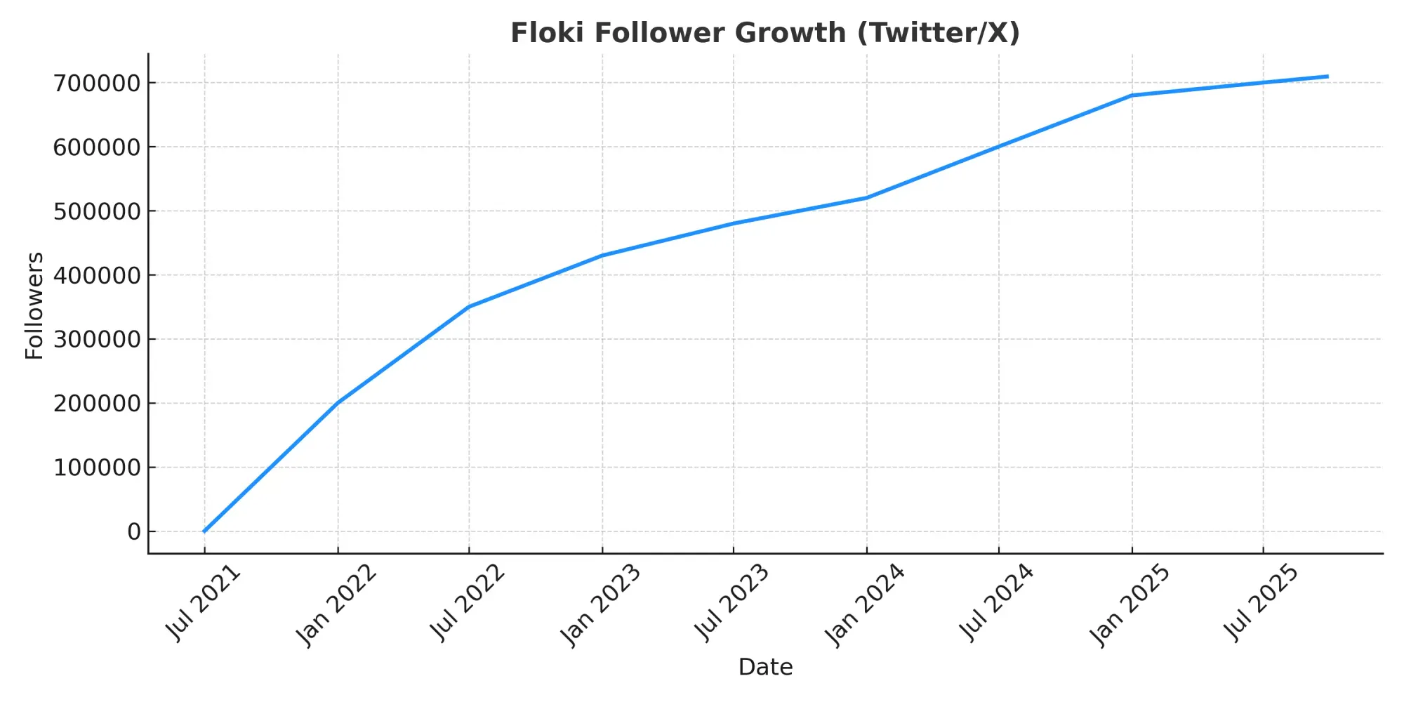 Wöchentliches Wachstum an X (Twitter)-Follower von Dezember 2023 bis September 2025