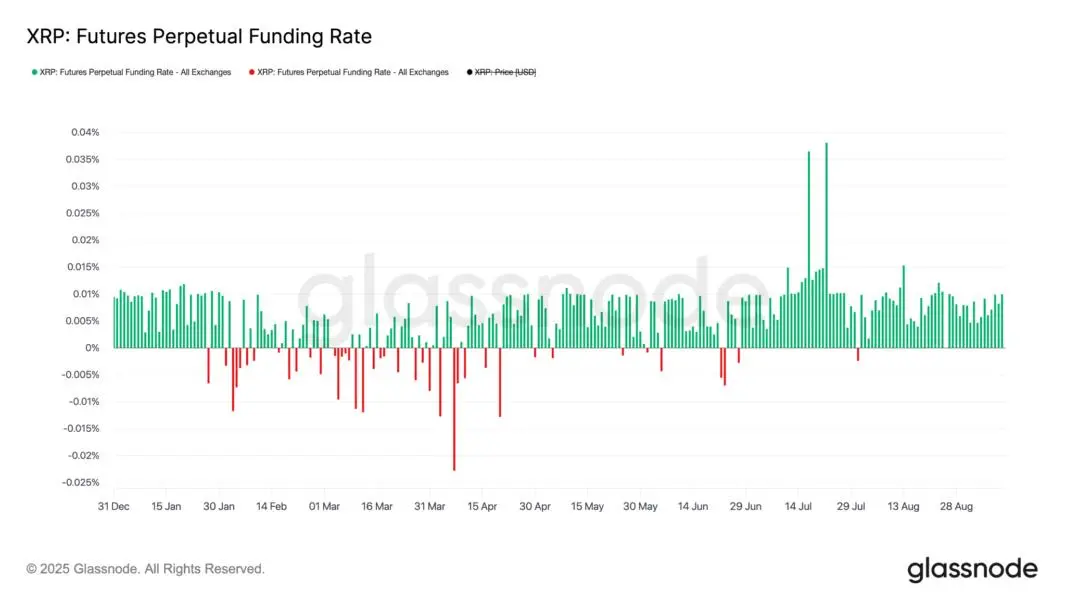 XRP-Funding Rate. Quelle: Glassnode
