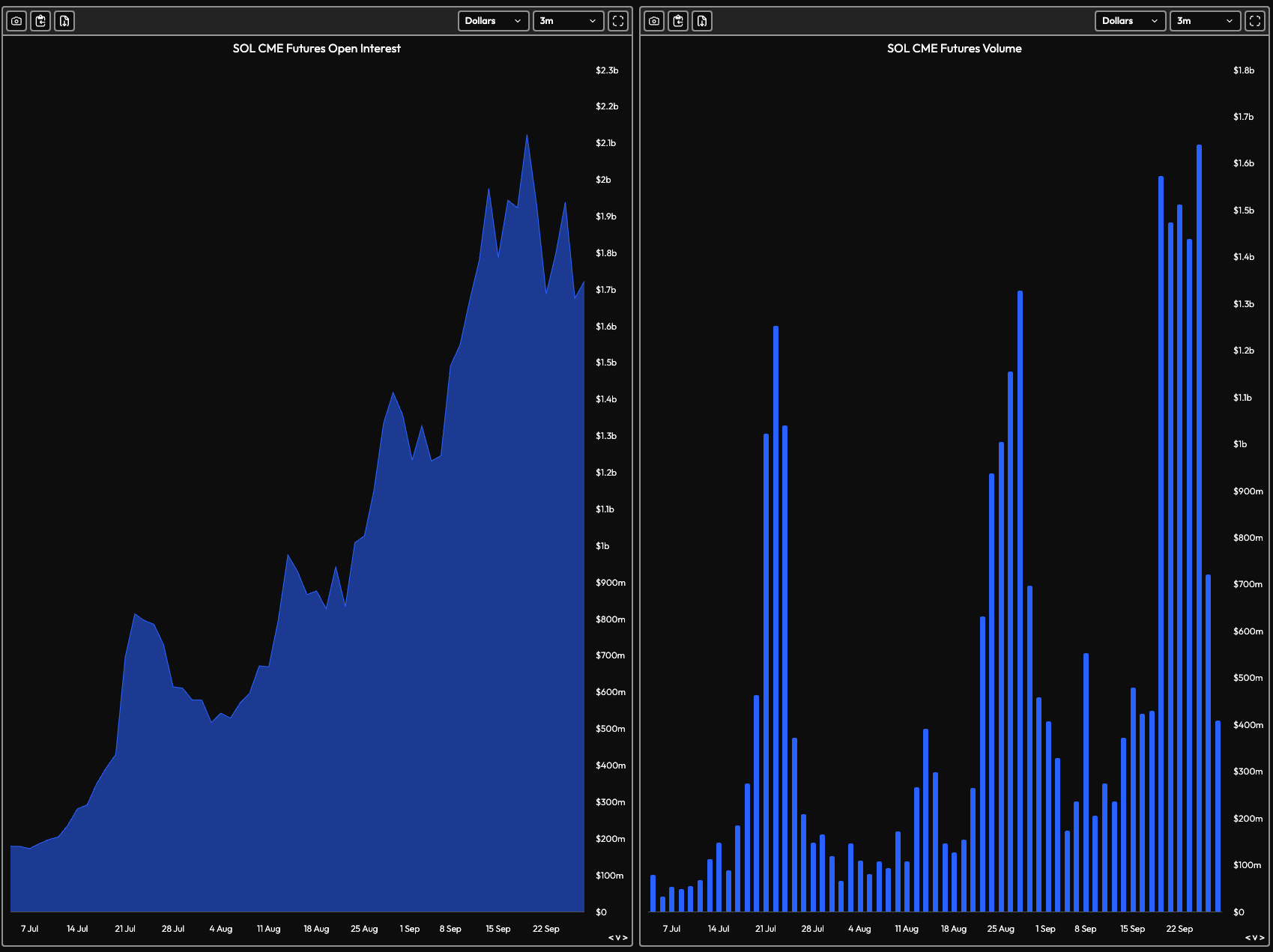 SOL CME-Futures: Offene Positionen und Volumen. Quelle: Velo