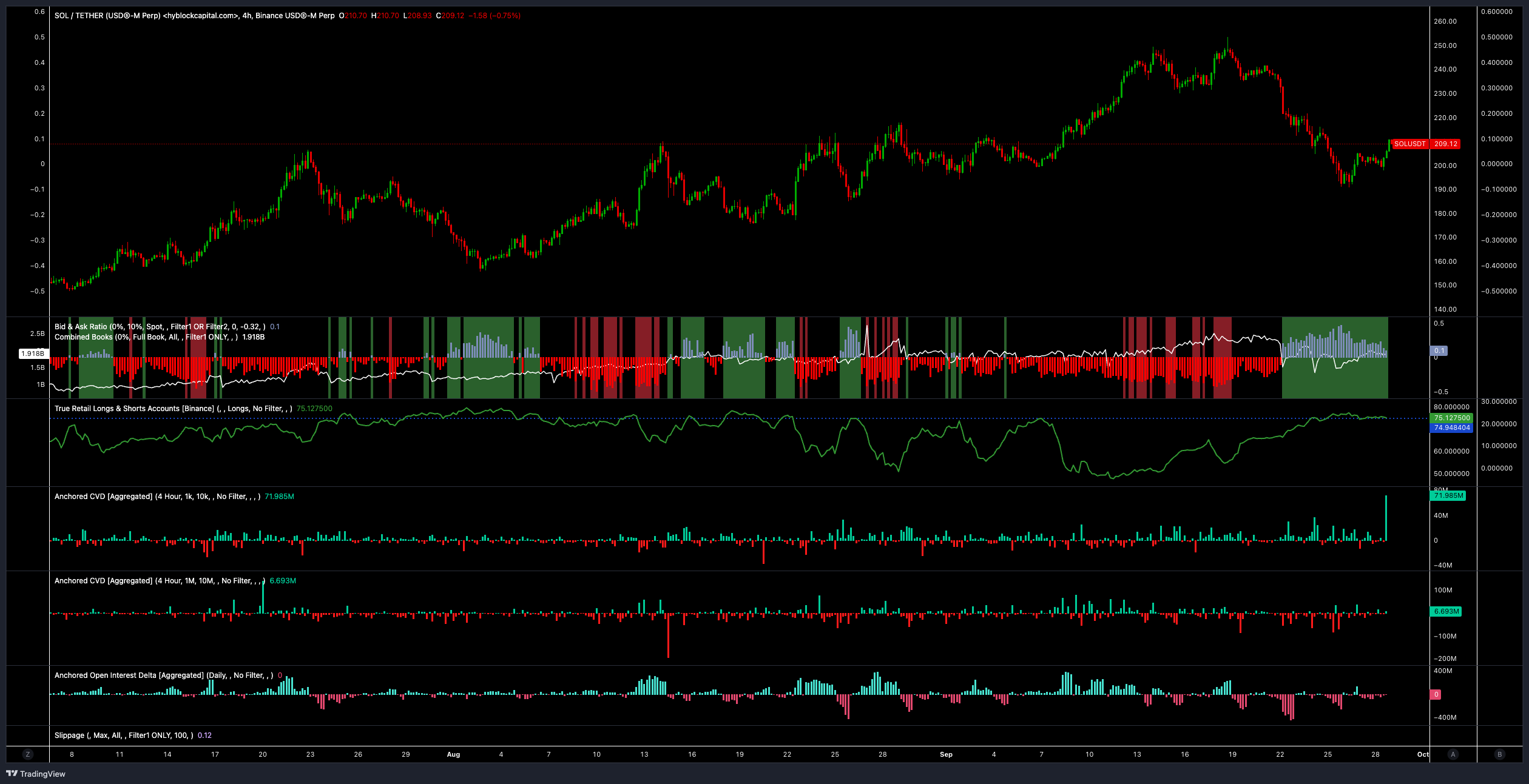 Solana-USDT-4-Stunden-Chart. Quelle: Hyblock