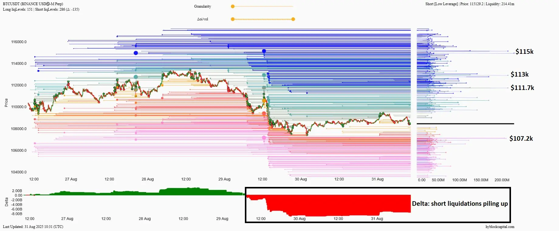 Liquidierungen Delta-Map bei Bitcoin