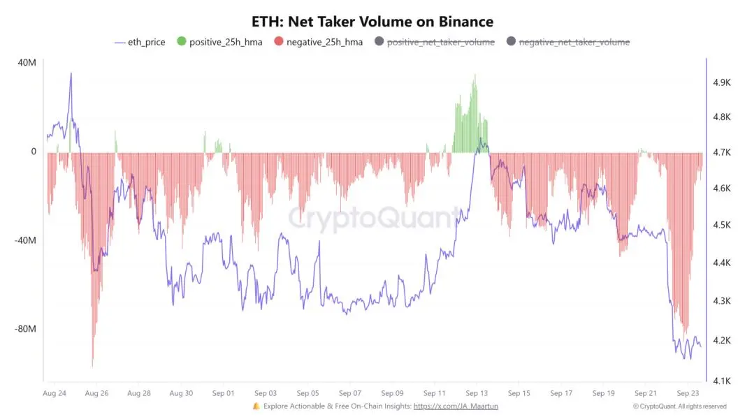 ETH: Netto-Taker-Volumen auf Binance. Quelle: CryptoQuant