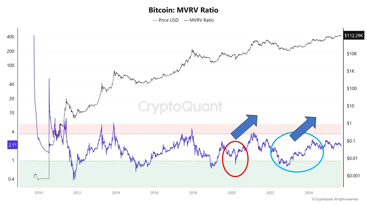 Bitcoin: MVRV Ratio. Quelle: CryptoQuant