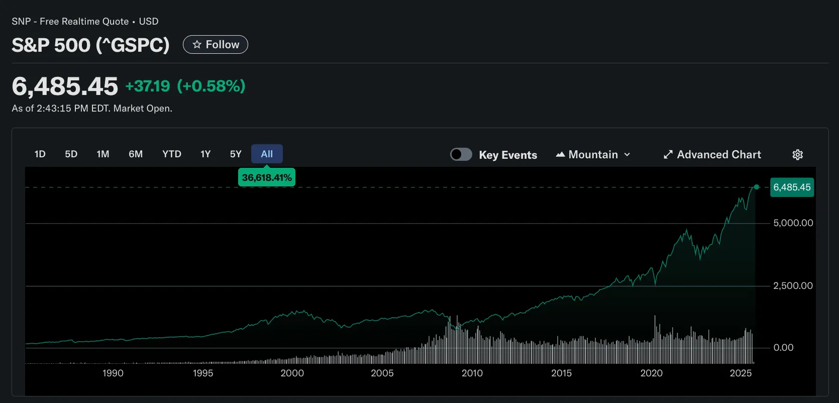 Der Aktienindex S&P 500 ist seit 1990 stetig gestiegen. Quelle: Yahoo Finance